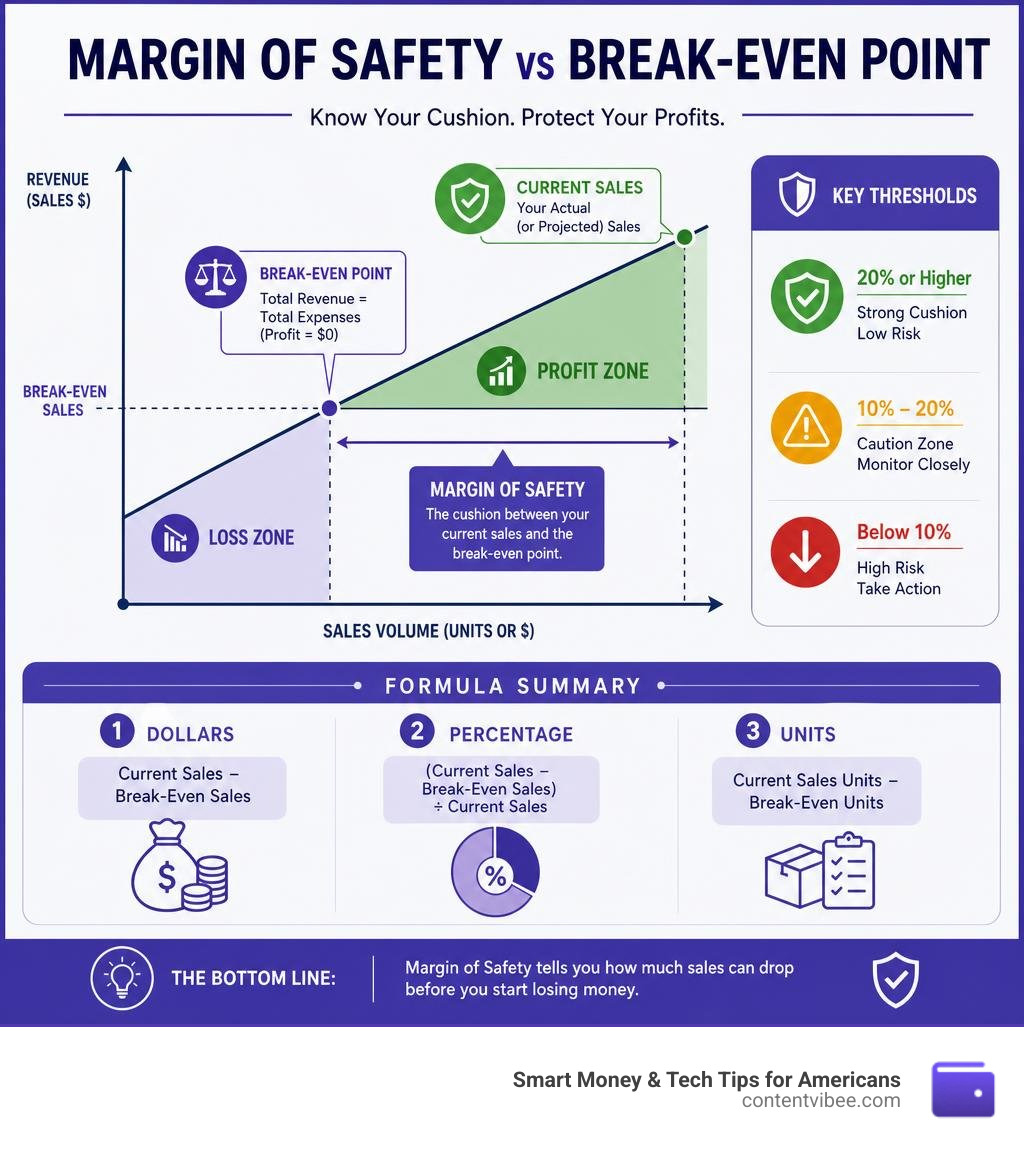 Margin of safety vs break-even point infographic with key thresholds and formula summary infographic
