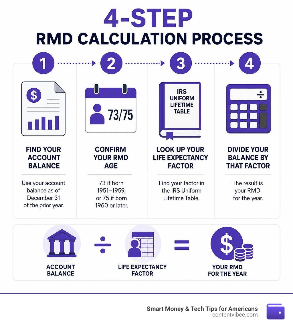 4-step RMD calculation process infographic showing balance lookup, age check, life expectancy factor, and withdrawal