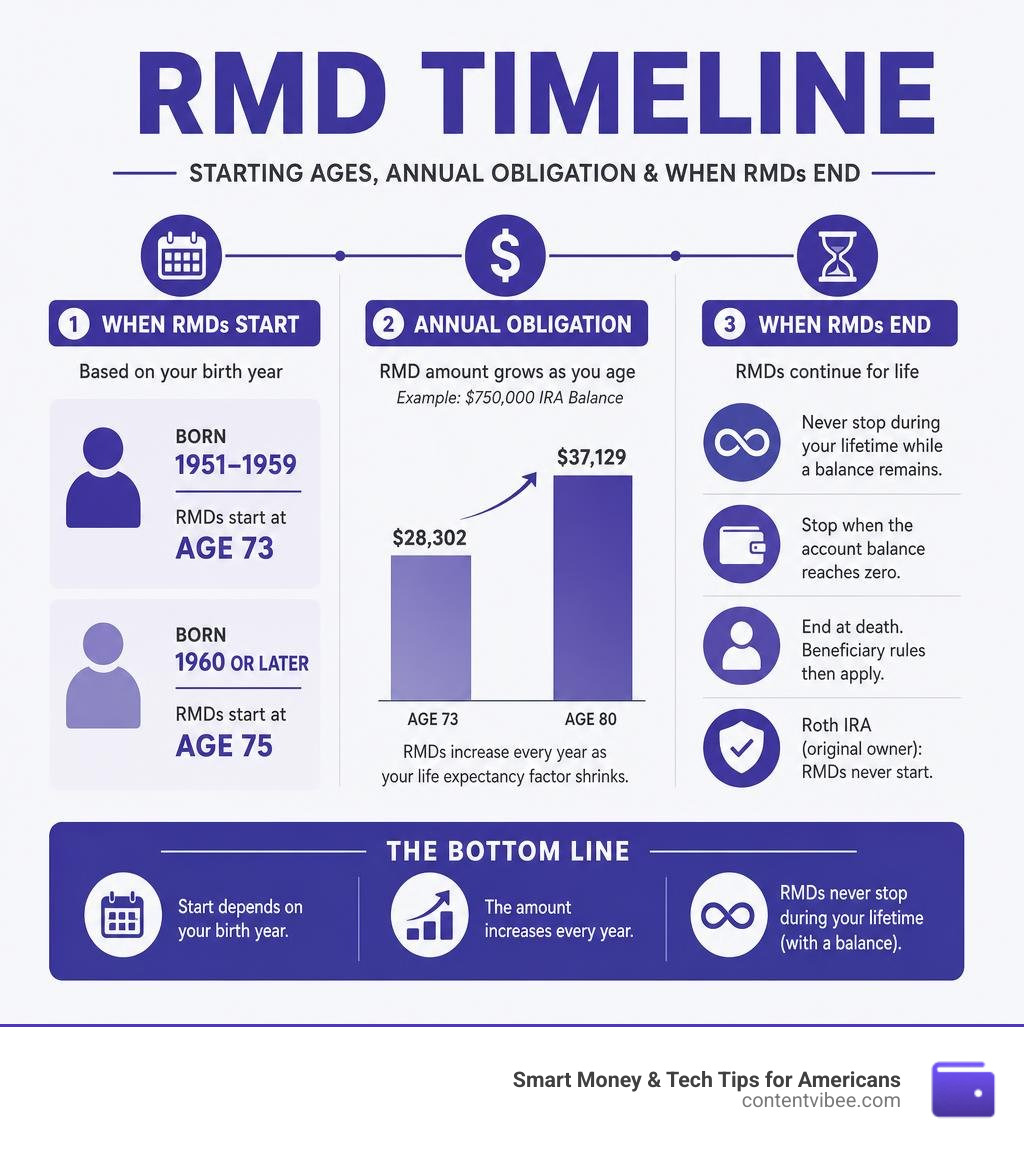 RMD timeline infographic showing starting ages by birth year, annual obligation, and when RMDs end infographic