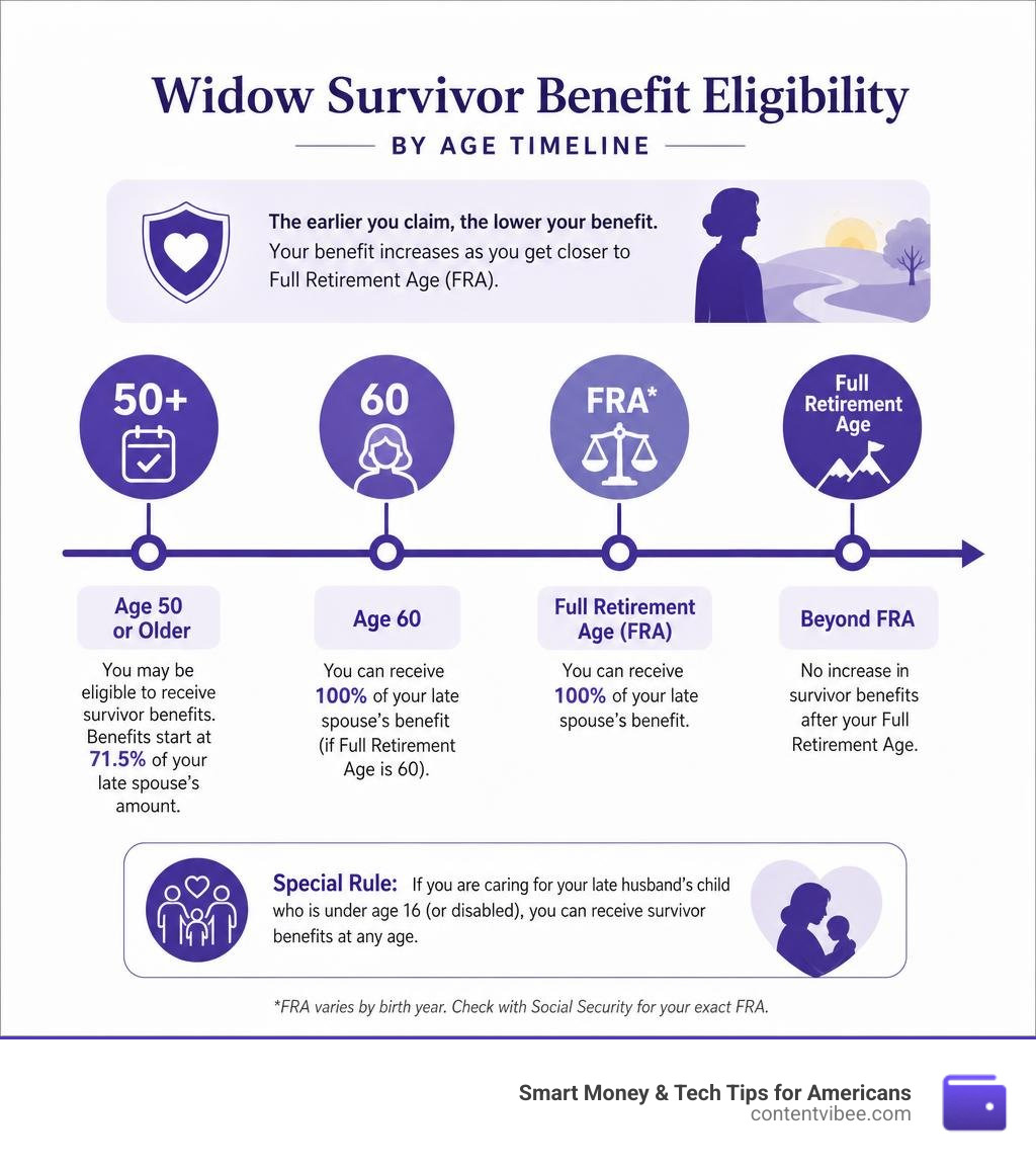 Timeline infographic showing widow survivor benefit eligibility by age from 50 to full retirement age infographic