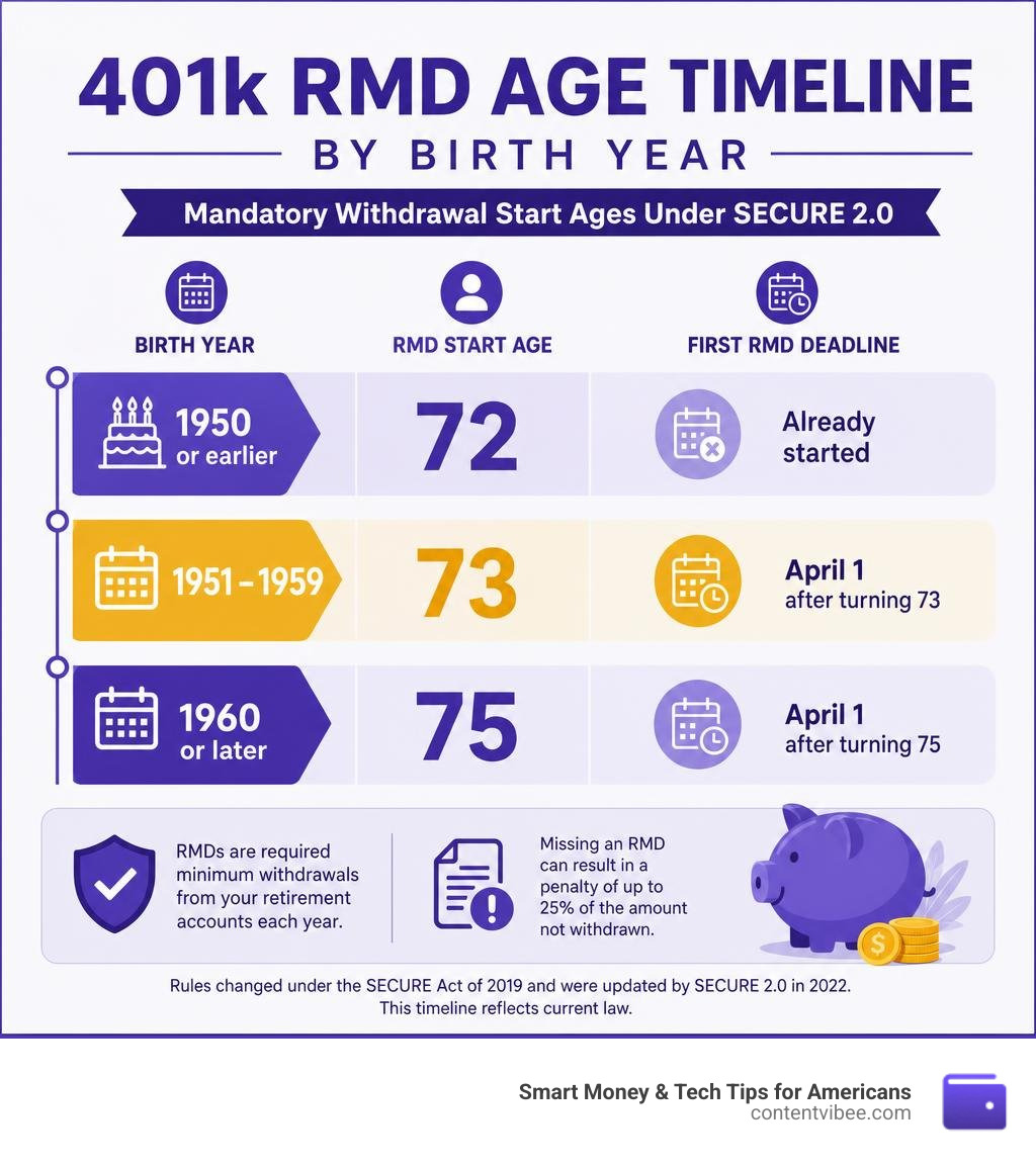 401k RMD age timeline by birth year showing mandatory withdrawal start ages under SECURE 2.0 infographic