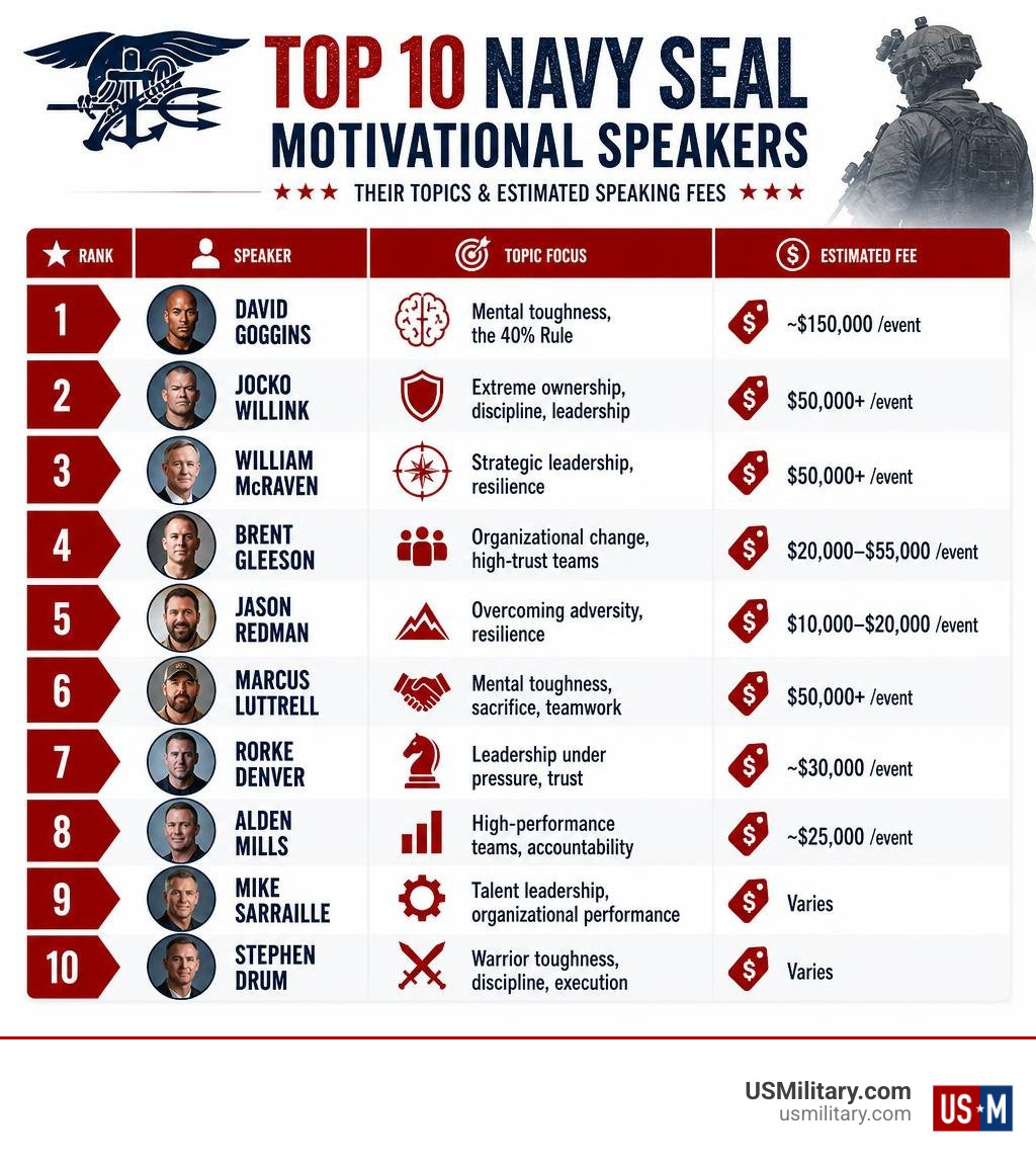 Infographic showing top 10 Navy SEAL motivational speakers, their topics, and estimated speaking fees infographic Infographic showing top 10 Navy SEAL motivational speakers, their topics, and estimated speaking fees infographic