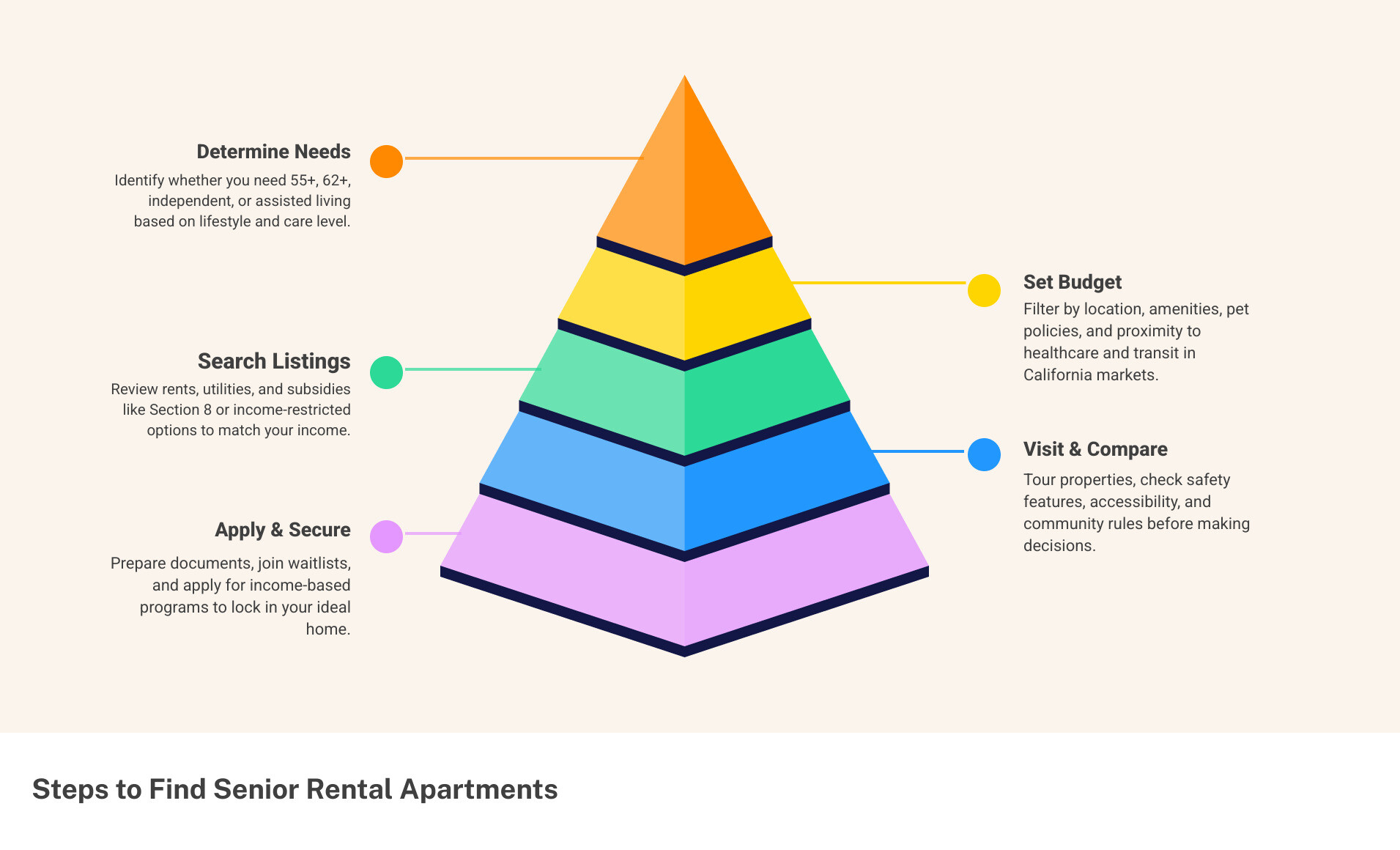 Steps to find senior rental apartments in California infographic infographic
