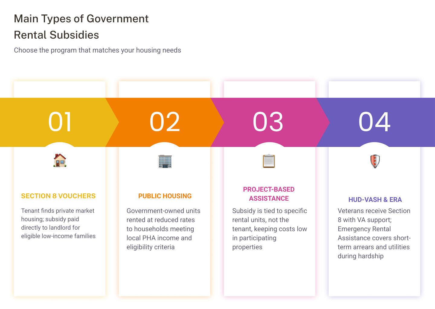 Types of government rental subsidy programs, eligibility, and how each works infographic