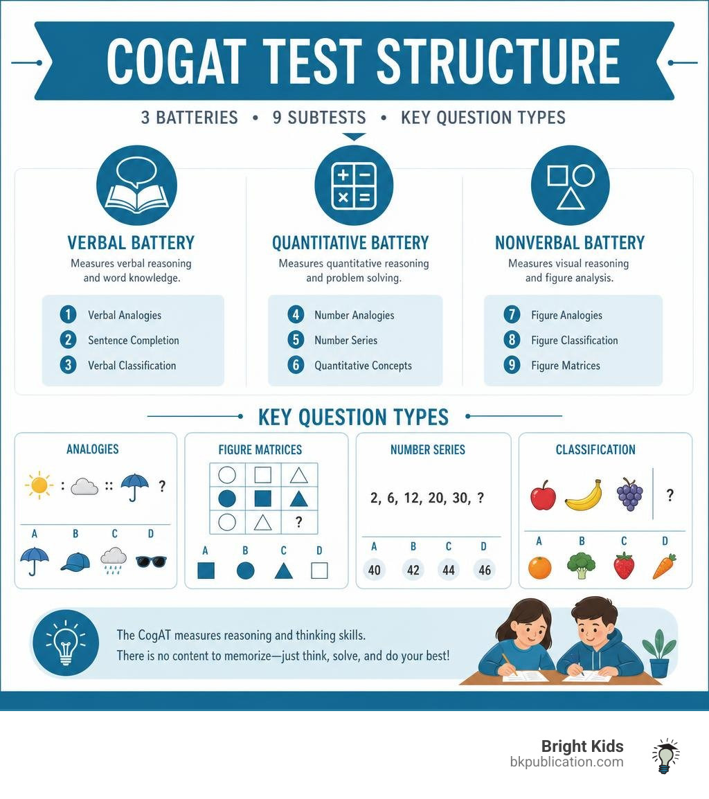 CogAT test structure infographic showing three batteries, nine subtests, and key question types infographic CogAT test structure infographic showing three batteries, nine subtests, and key question types infographic