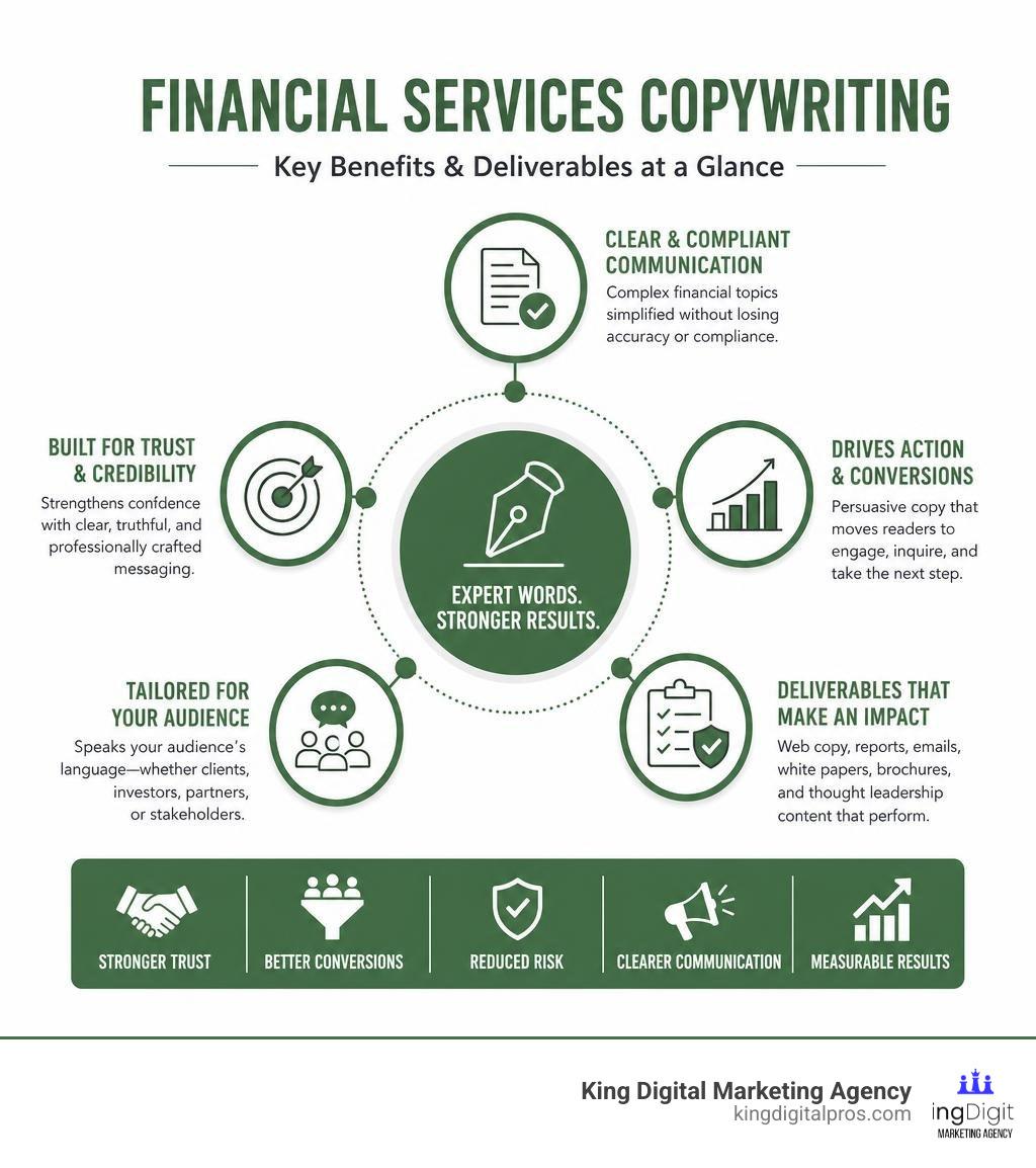 Key benefits and deliverables of financial services copywriting at a glance infographic Key Benefits And Deliverables Of Financial Services Copywriting At A Glance Infographic