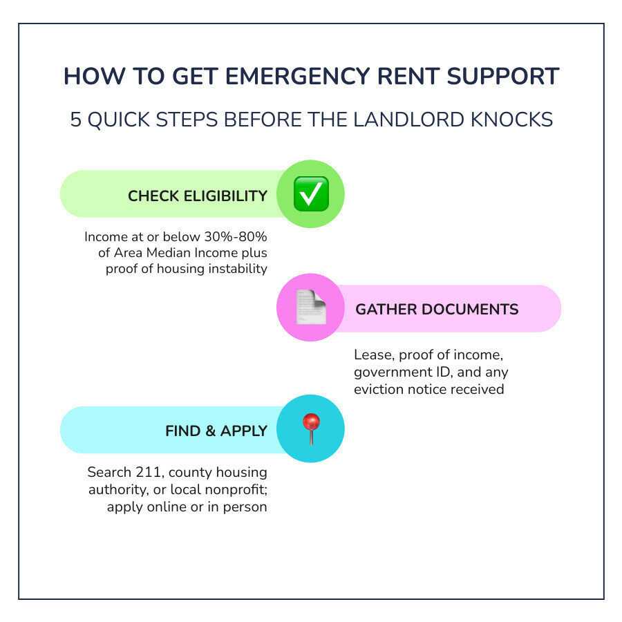 Steps to secure emergency rent support: check eligibility, gather documents, find program, apply, follow up infographic Steps to secure emergency rent support: check eligibility, gather documents, find program, apply, follow up infographic