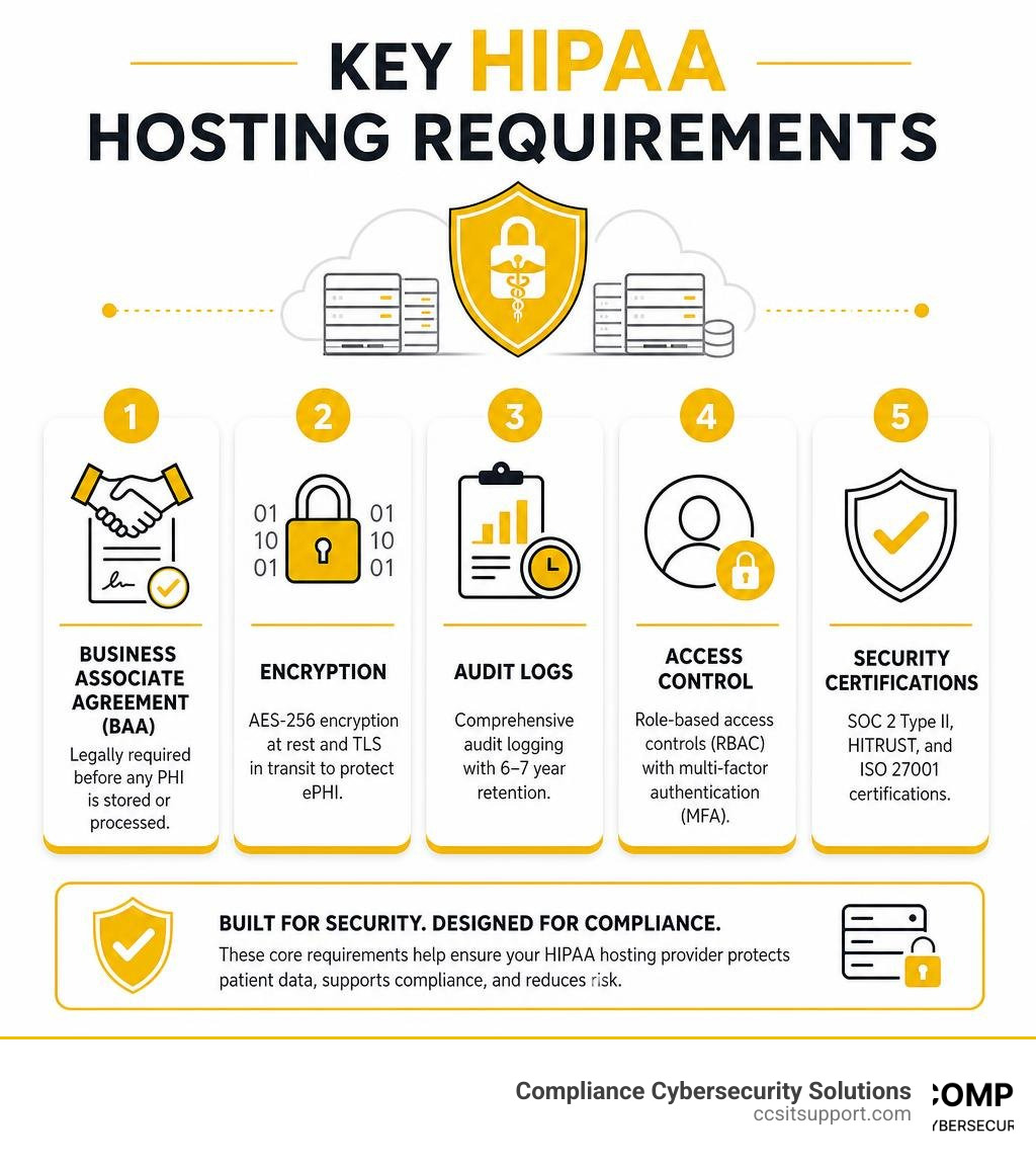 Key HIPAA hosting requirements infographic: BAA, encryption, audit logs, access control, certifications infographic