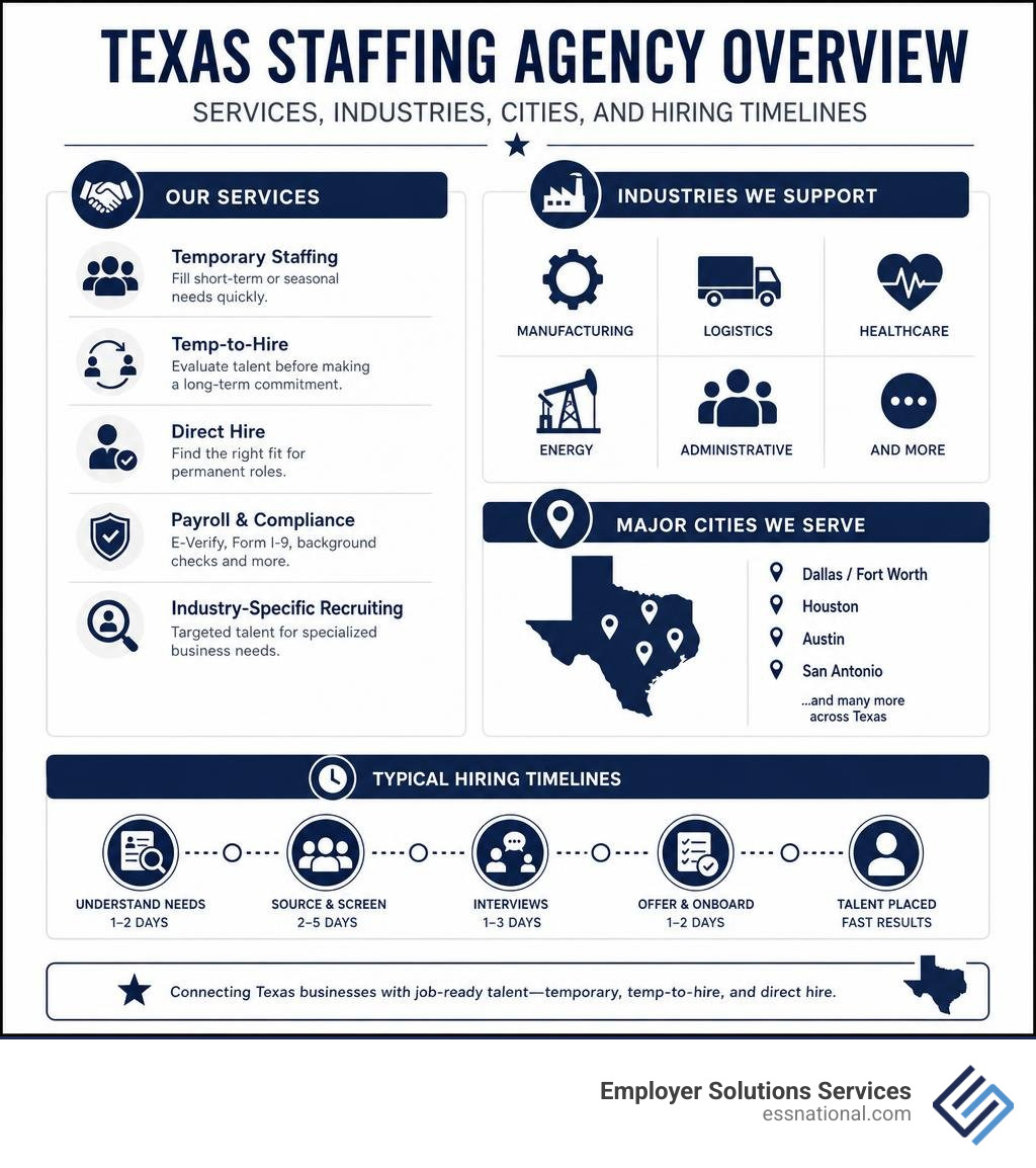 Texas staffing agency overview: services, industries, cities, and hiring timelines infographic infographic Texas staffing agency overview: services, industries, cities, and hiring timelines infographic infographic