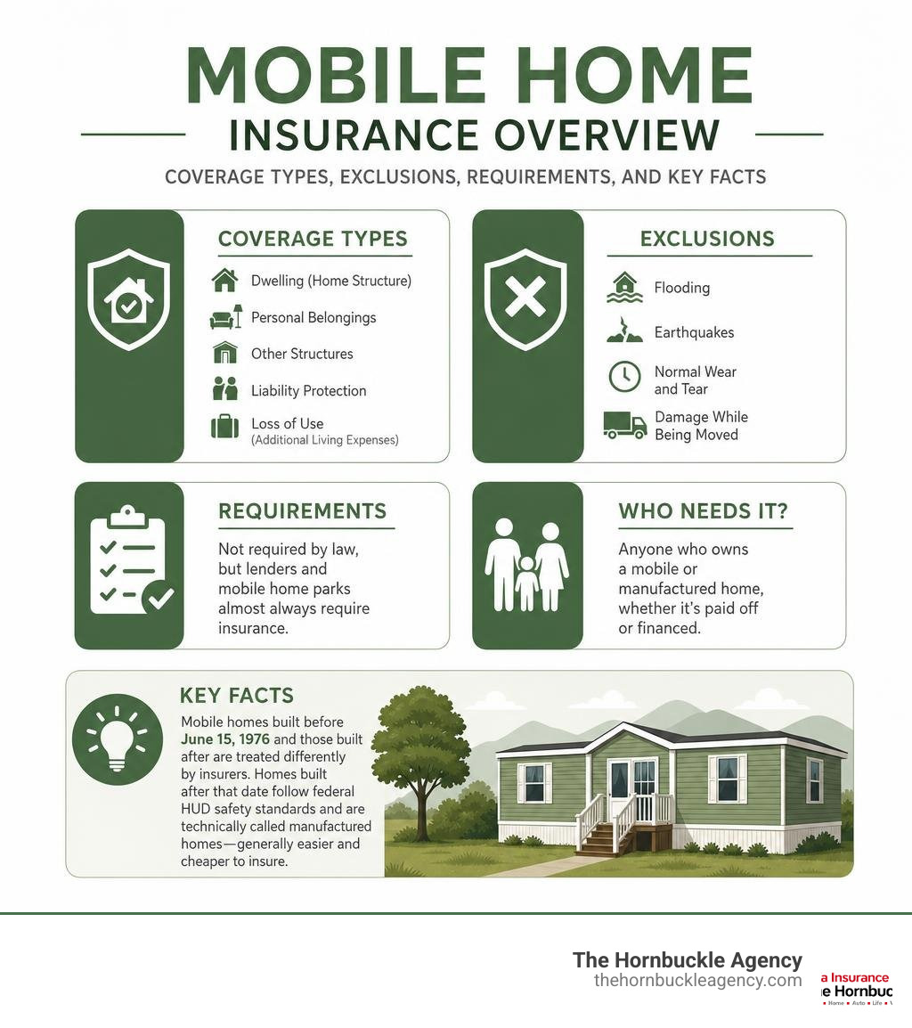Mobile home insurance overview: coverage types, exclusions, requirements, and key facts infographic Mobile home insurance overview: coverage types, exclusions, requirements, and key facts infographic