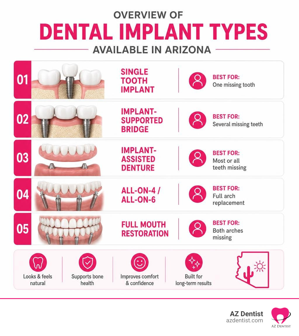 Overview of dental implant types available in Arizona and what each option is best for infographic