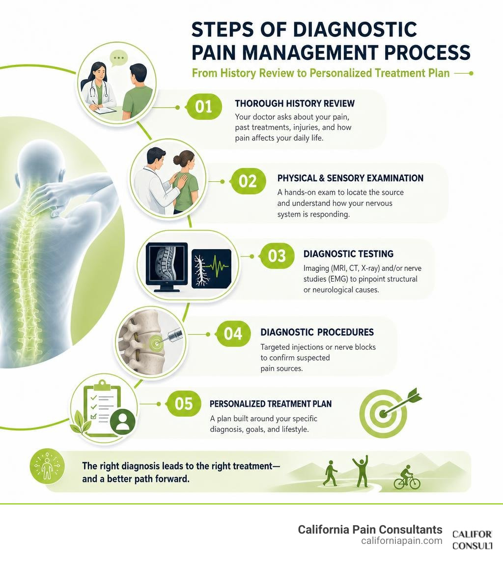 Steps of diagnostic pain management process from history review to personalized treatment plan infographic