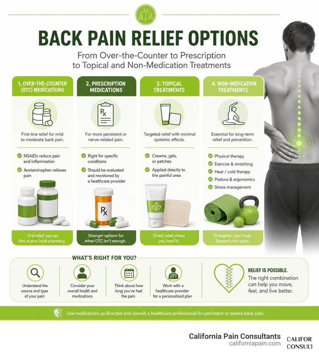 overview of back pain relief options from OTC to prescription to topical and non-medication treatments infographic