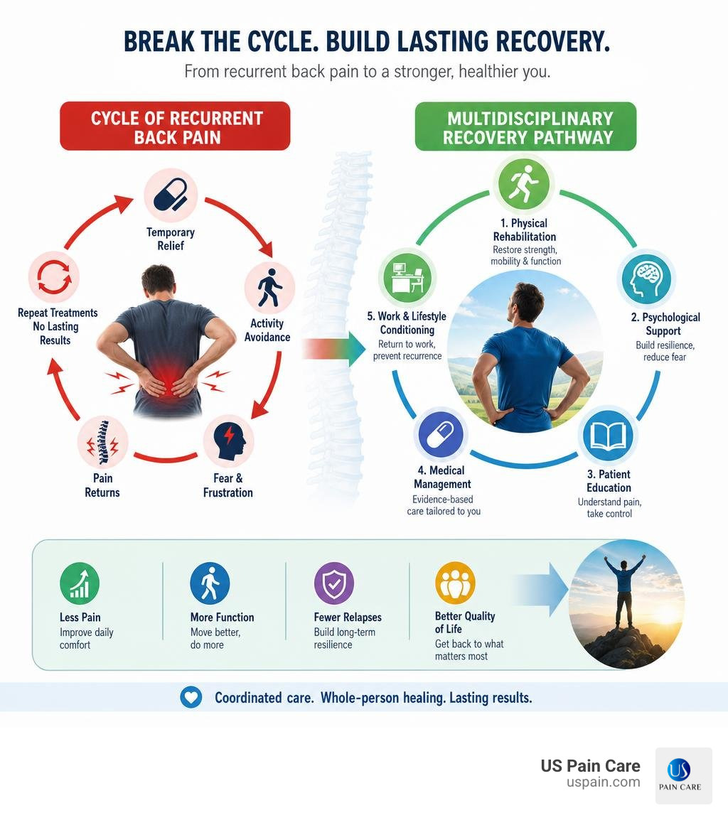 Cycle of recurrent back pain and multidisciplinary recovery pathway infographic