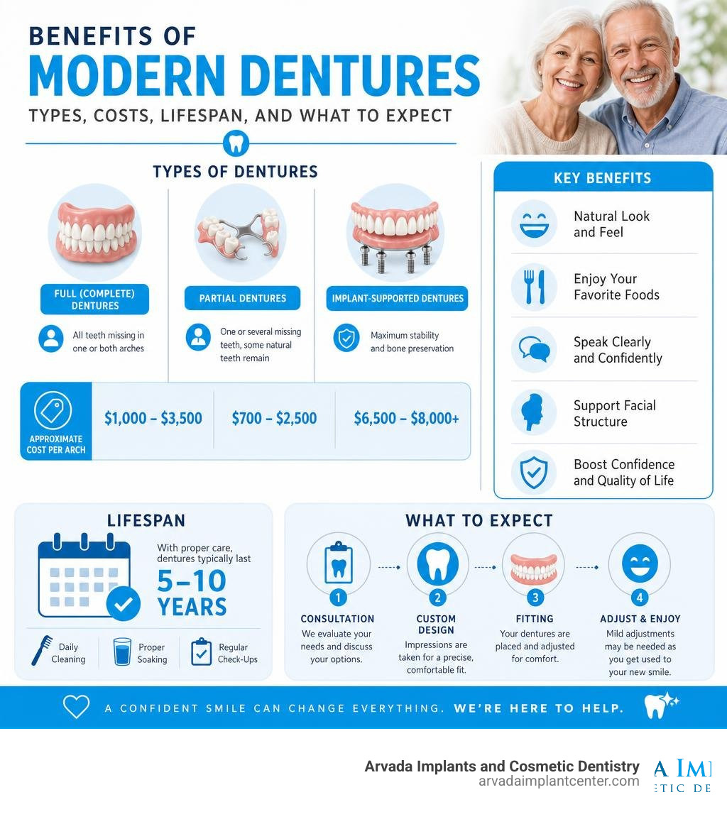 Benefits of modern dentures infographic: types, costs, lifespan, and what to expect infographic