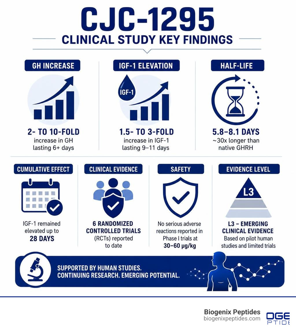 Infographic summarizing CJC-1295 clinical study key findings: GH increase, IGF-1 elevation, half-life, and safety infographic