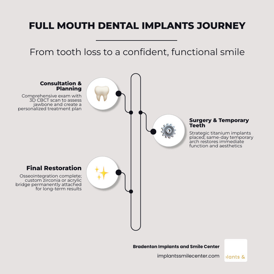 Full mouth dental implant journey from consultation to final restoration infographic infographic Full mouth dental implant journey from consultation to final restoration infographic infographic