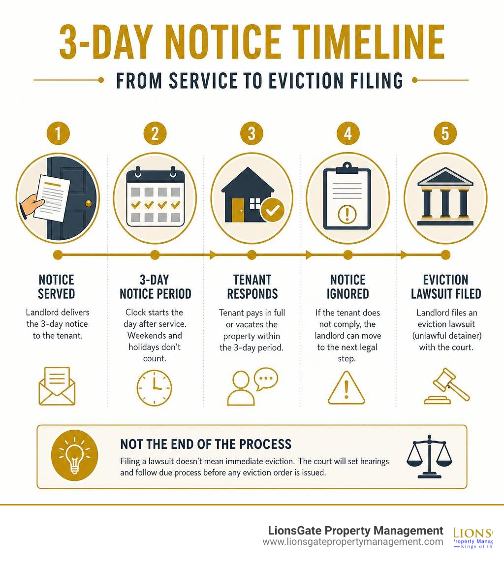 Timeline infographic showing the steps of a 3-day notice from service to eviction filing infographic Timeline infographic showing the steps of a 3-day notice from service to eviction filing infographic