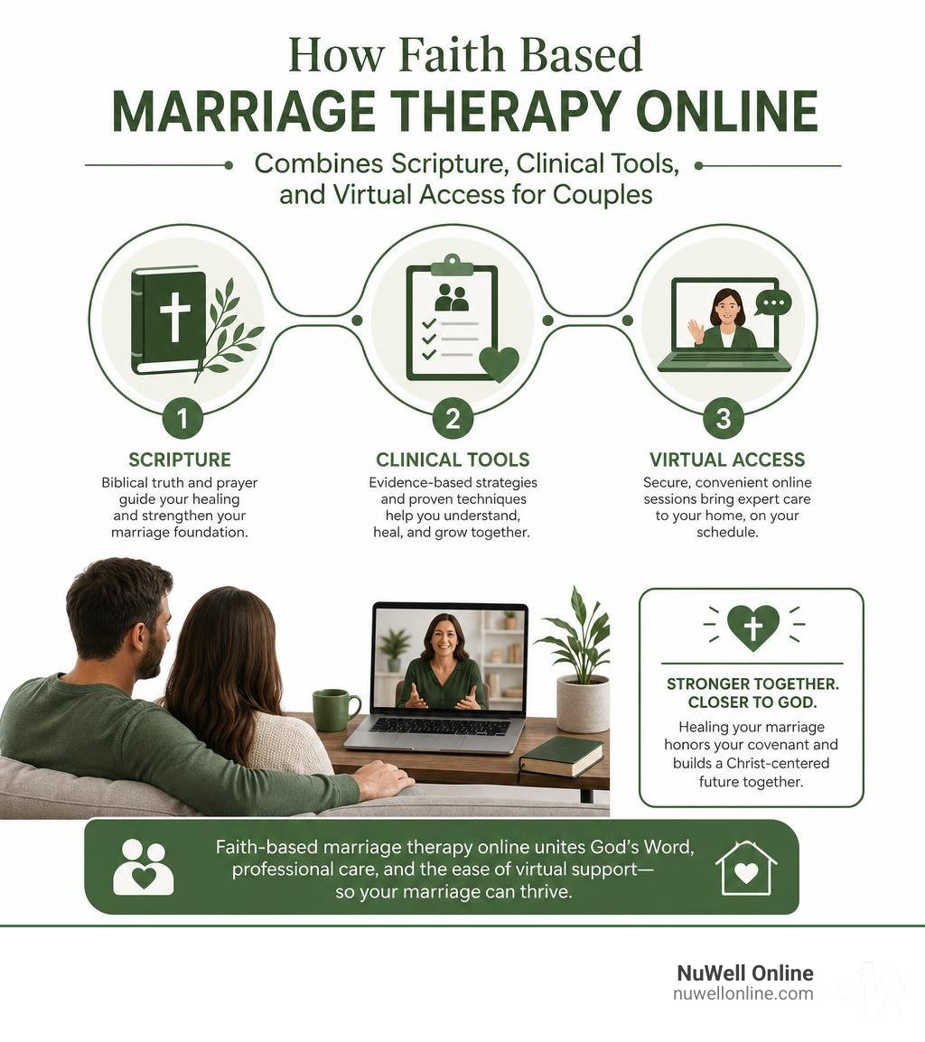How faith based marriage therapy online combines Scripture, clinical tools, and virtual access for couples infographic How faith based marriage therapy online combines Scripture, clinical tools, and virtual access for couples infographic