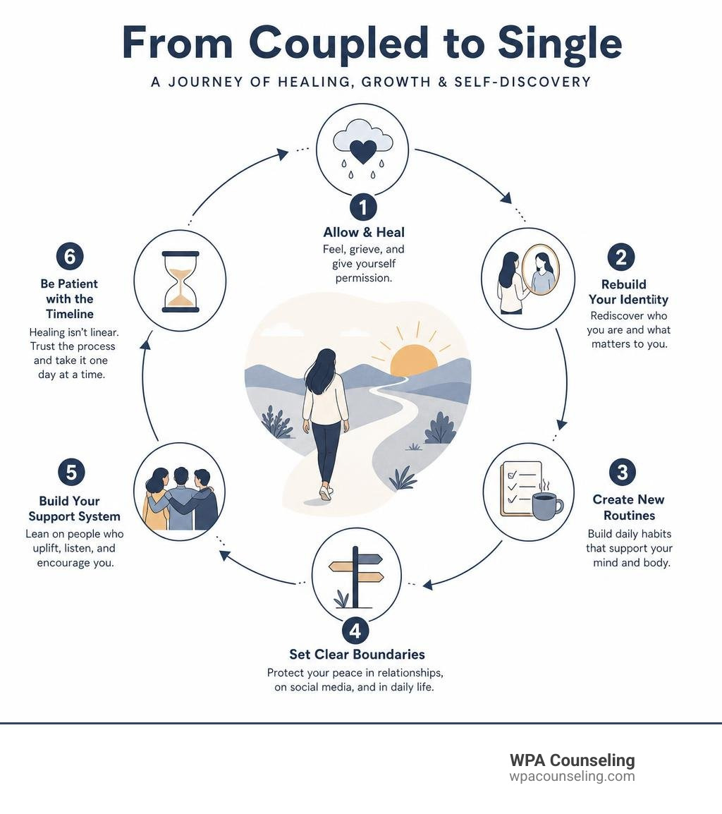 Infographic showing the key stages and steps of transitioning from coupled to single life infographic