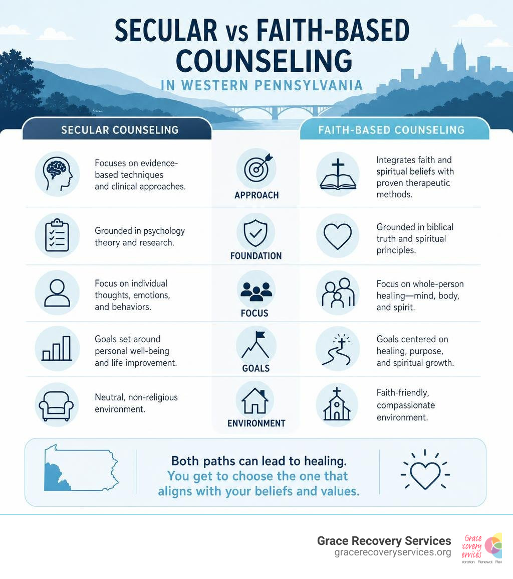 Comparison infographic of secular vs faith-based counseling in Western Pennsylvania infographic