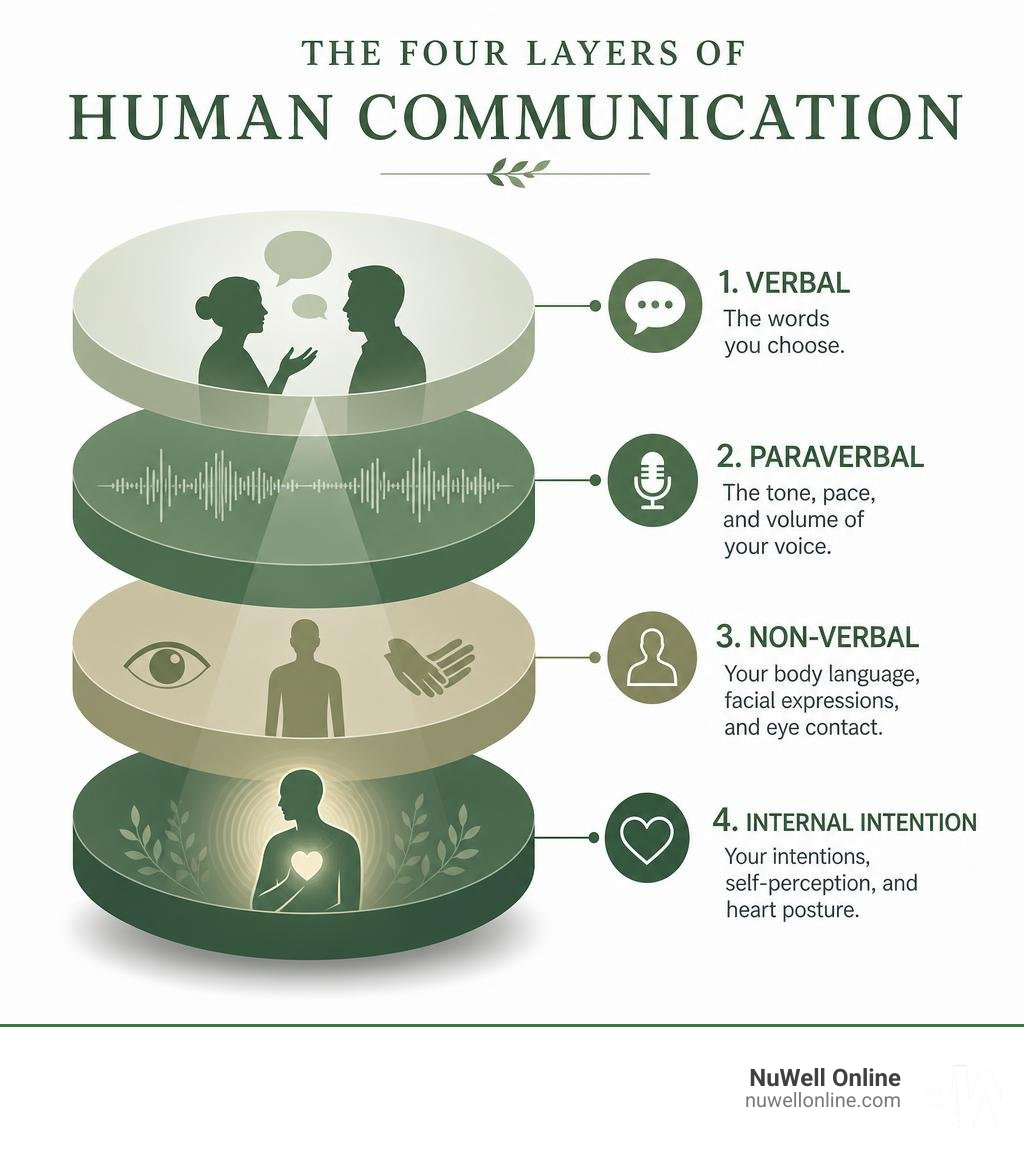 Four layers of human communication: verbal, paraverbal, non-verbal, and internal intention infographic