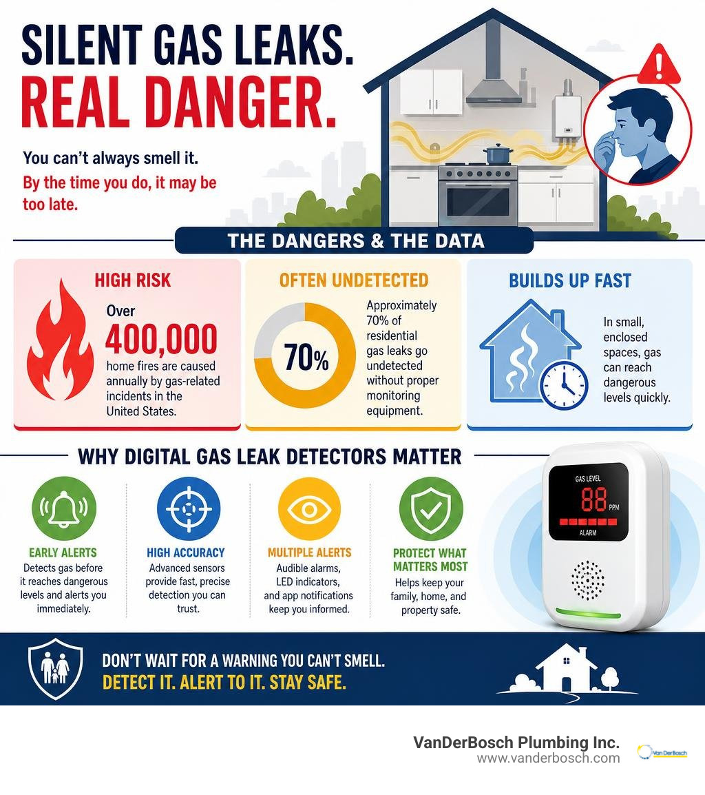 infographic showing dangers of undetected gas leaks, detection stats, and why digital detectors matter infographic infographic showing dangers of undetected gas leaks, detection stats, and why digital detectors matter infographic
