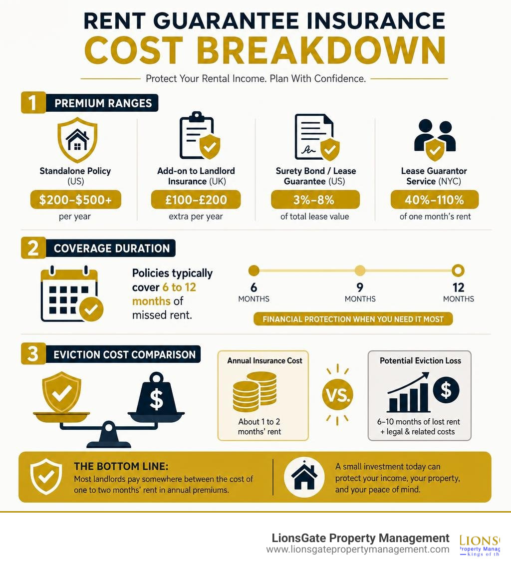 rent guarantee insurance cost breakdown infographic showing premium ranges, coverage duration, and eviction cost comparison rent guarantee insurance cost breakdown infographic showing premium ranges, coverage duration, and eviction cost comparison
