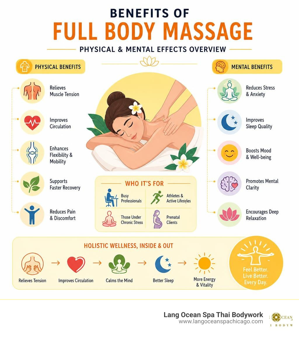 Benefits of full body massage: physical and mental effects overview infographic