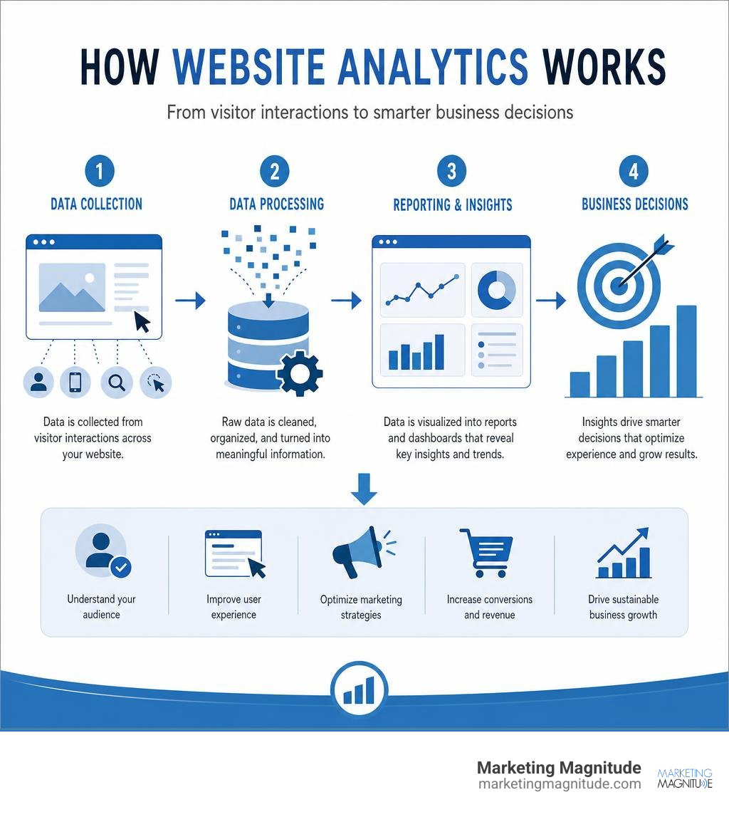 How website analytics works: data collection, processing, reporting, and business decisions infographic infographic How website analytics works: data collection, processing, reporting, and business decisions infographic infographic