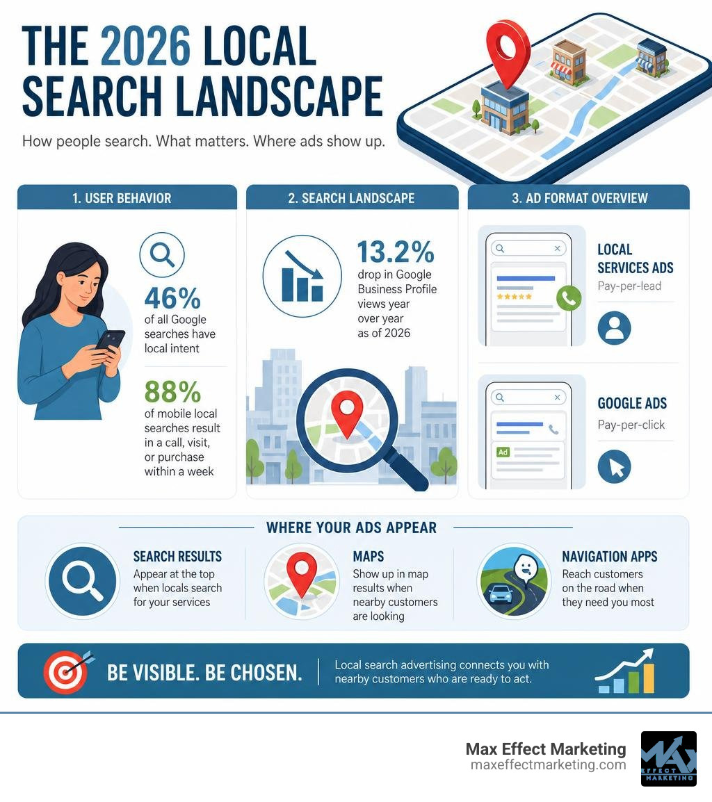 2026 local search landscape infographic showing user behavior, search statistics, and ad format overview infographic 2026 local search landscape infographic showing user behavior, search statistics, and ad format overview infographic