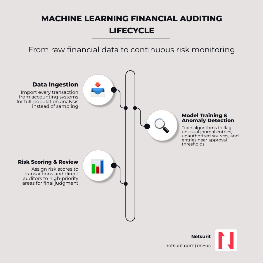 Machine learning financial audit lifecycle: data ingestion, model training, anomaly detection, risk scoring, auditor review Machine learning financial audit lifecycle: data ingestion, model training, anomaly detection, risk scoring, auditor review