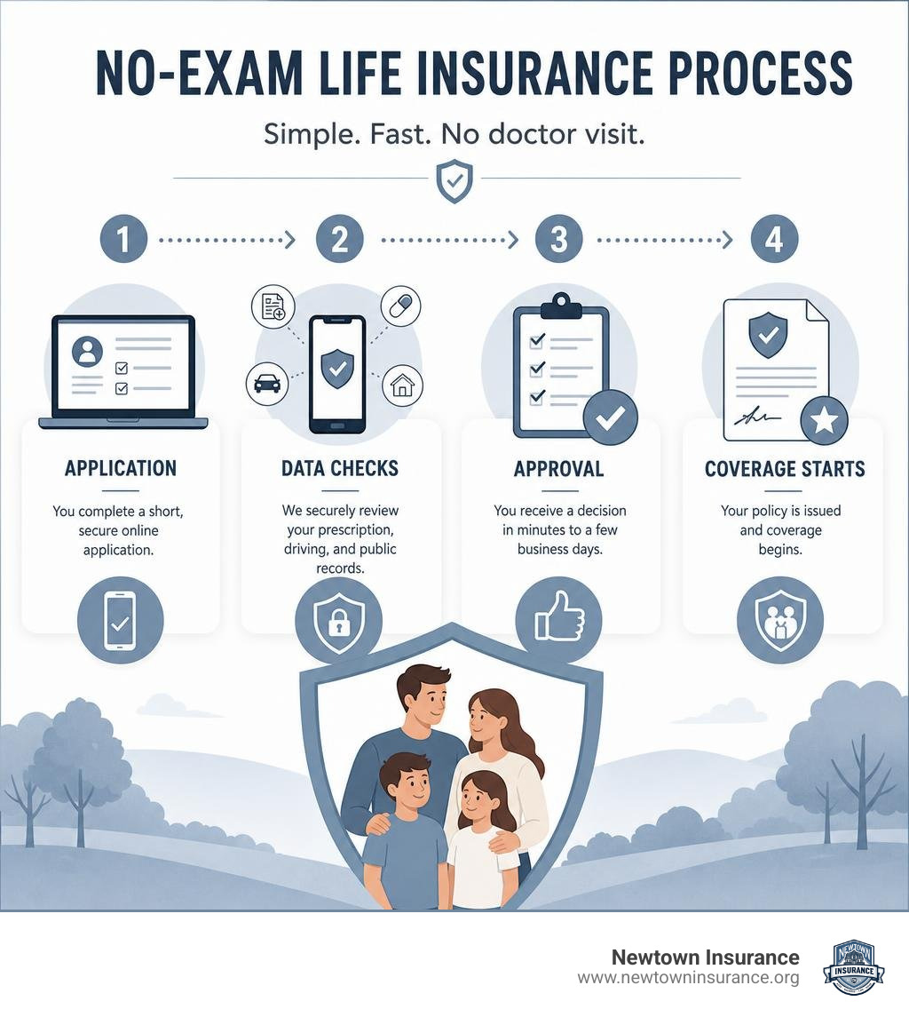 No-exam life insurance process: application, data checks, approval, coverage start infographic infographic No-exam life insurance process: application, data checks, approval, coverage start infographic infographic