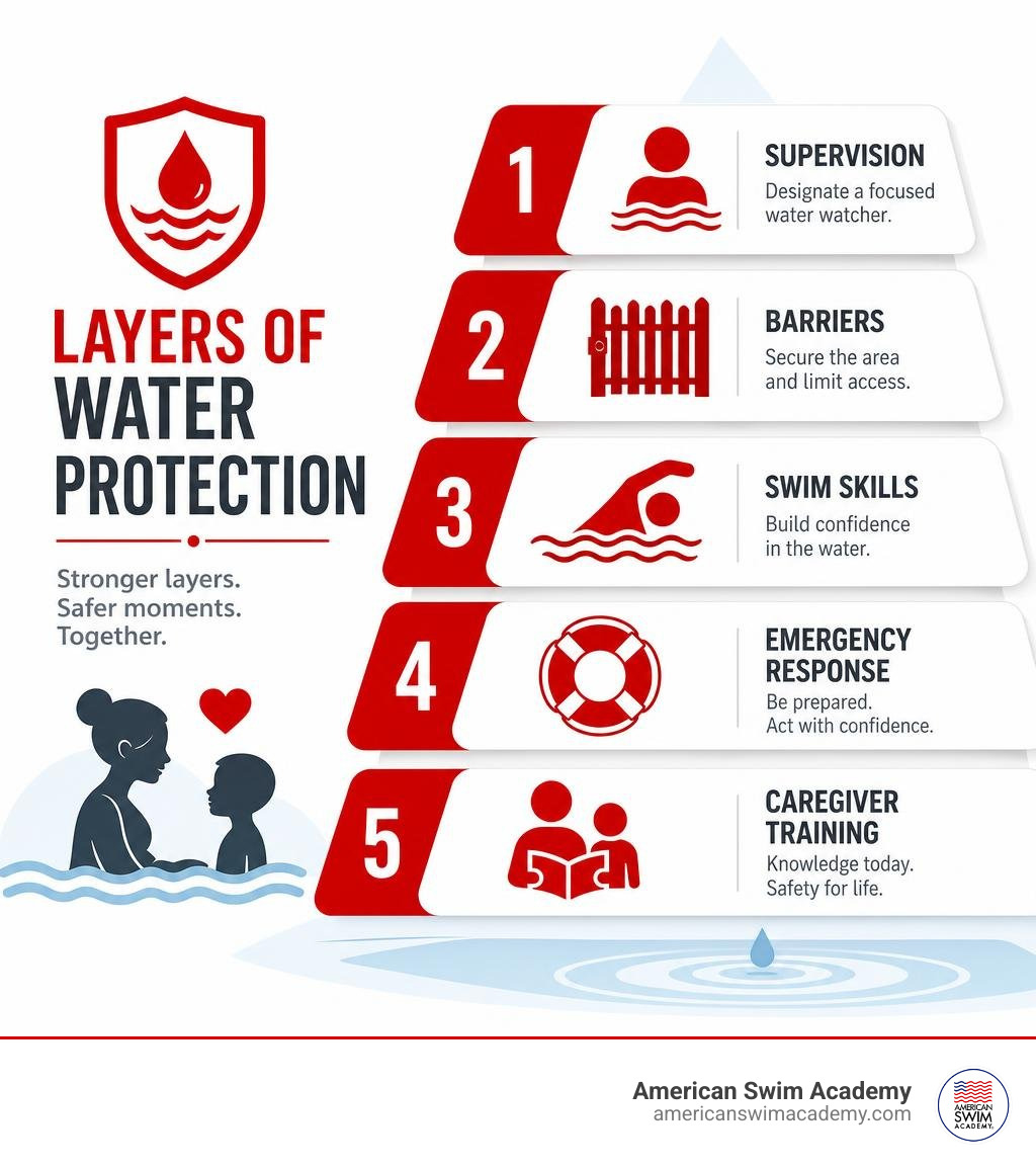 Layers of water protection: supervision, barriers, swim skills, emergency response, caregiver training infographic Layers of water protection: supervision, barriers, swim skills, emergency response, caregiver training infographic