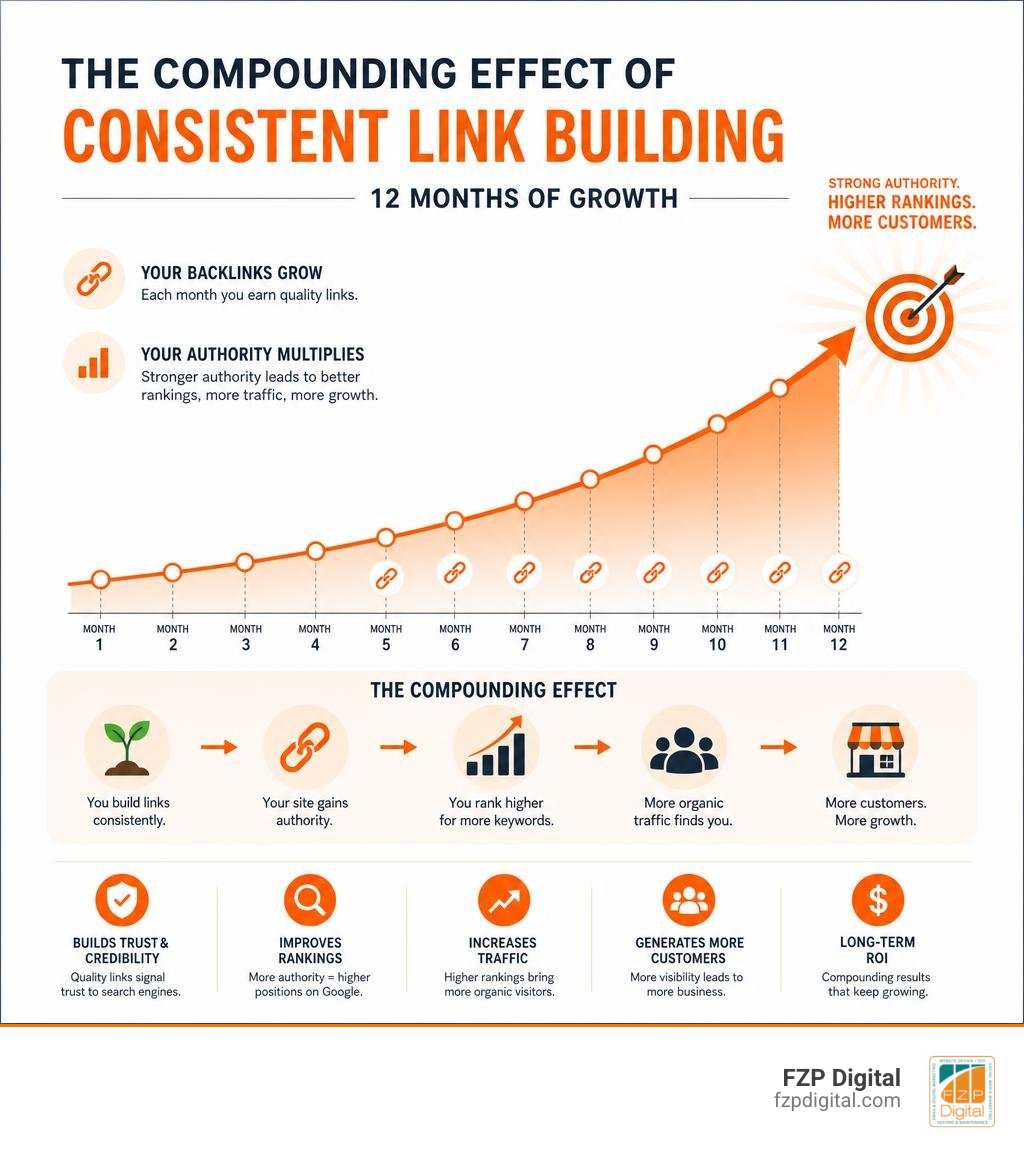 Infographic showing the compounding effect of consistent link building over 12 months for small businesses infographic Infographic showing the compounding effect of consistent link building over 12 months for small businesses infographic