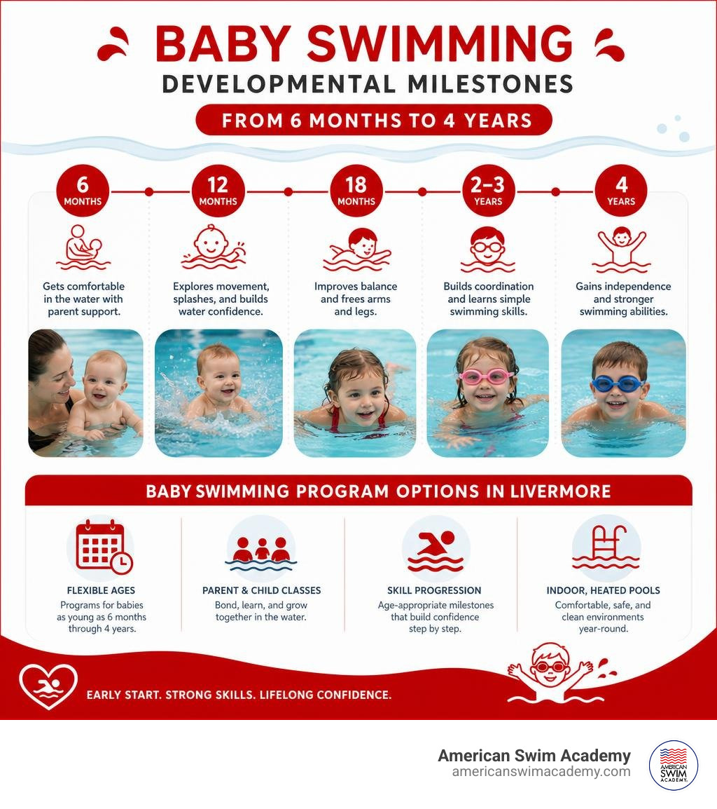 Infographic showing baby swimming developmental milestones from 6 months to 4 years with program options in Livermore Infographic showing baby swimming developmental milestones from 6 months to 4 years with program options in Livermore
