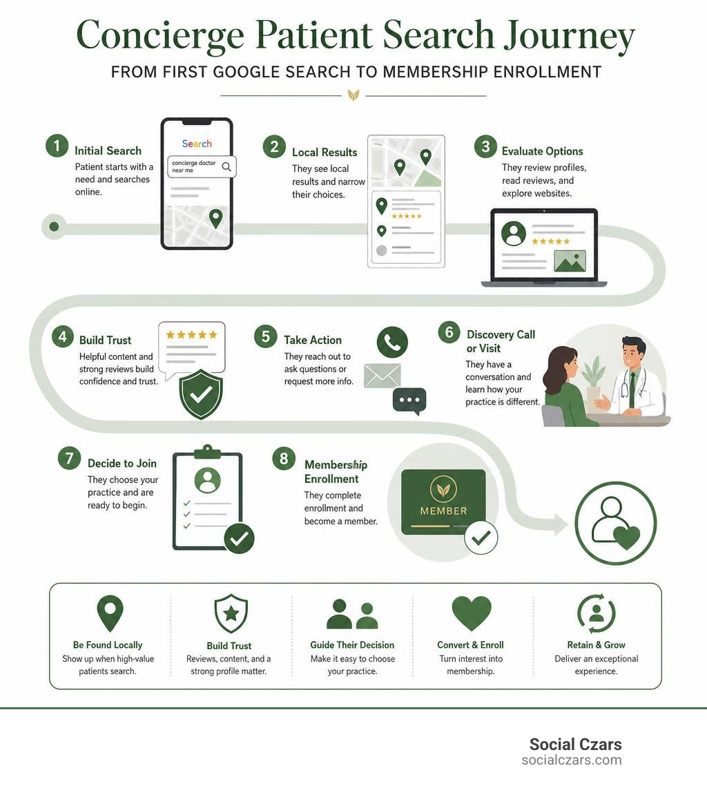 Concierge patient search journey from first Google search to membership enrollment infographic infographic Concierge patient search journey from first Google search to membership enrollment infographic infographic
