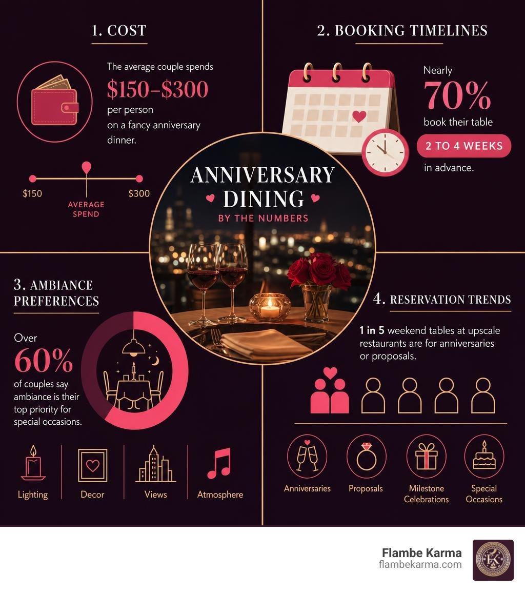 anniversary dining statistics infographic: cost, booking timelines, ambiance preferences, and reservation trends infographic