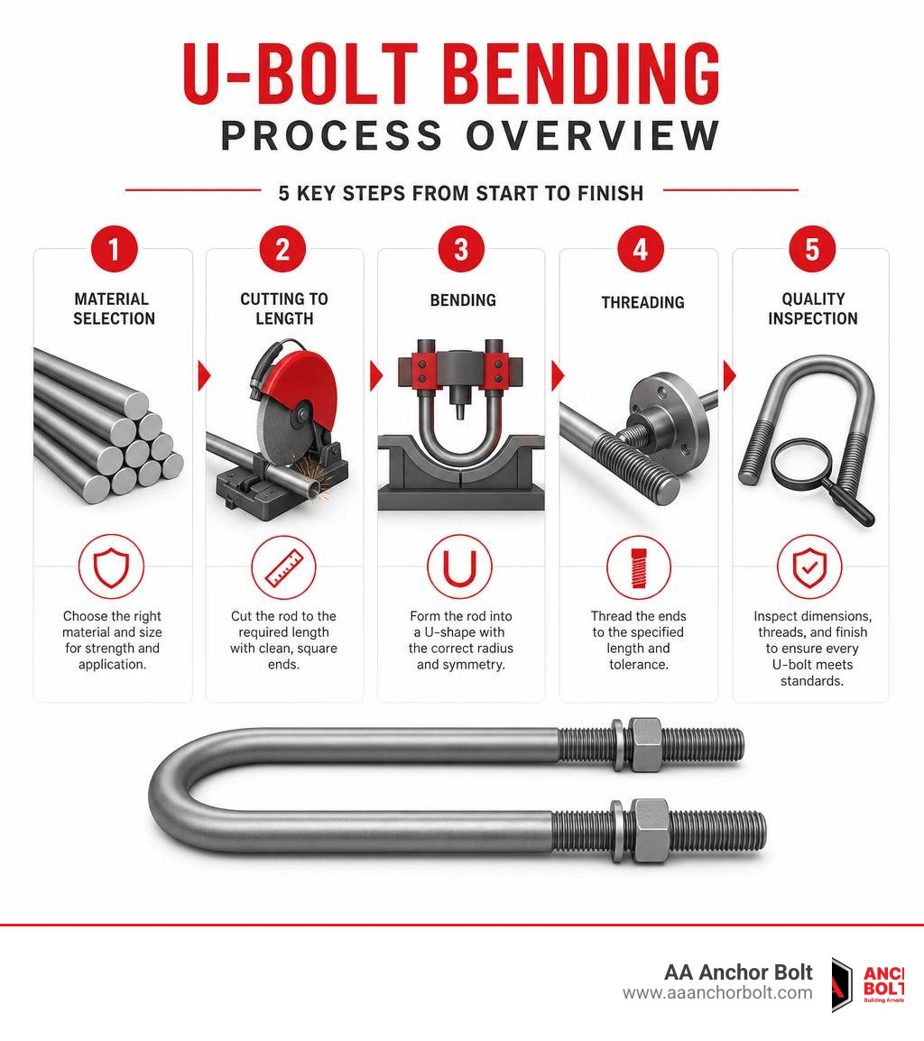 U-bolt bending process overview: steps from material selection to quality inspection infographic