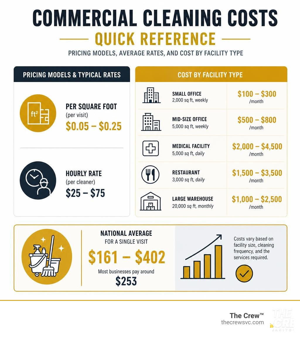 Commercial cleaning costs quick reference: pricing models, average rates, and cost by facility type infographic Commercial cleaning costs quick reference: pricing models, average rates, and cost by facility type infographic