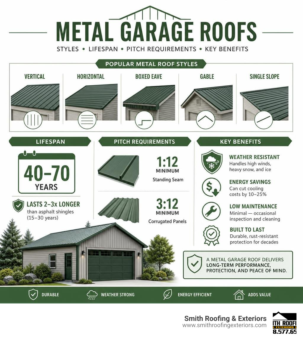 infographic showing metal garage roof styles, lifespan, pitch requirements, and key benefits infographic infographic showing metal garage roof styles, lifespan, pitch requirements, and key benefits infographic