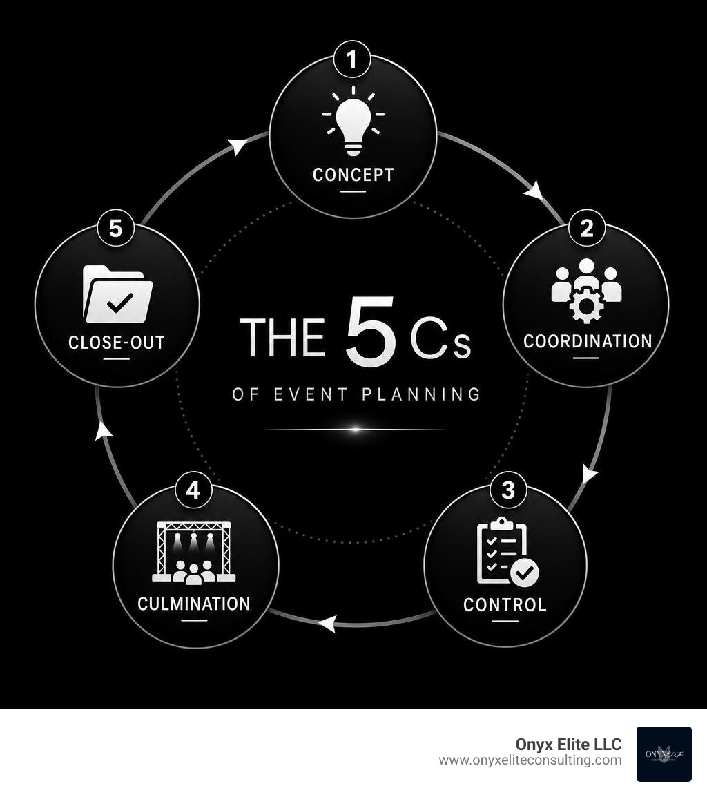 Infographic showing the 5 Cs of event planning: Concept, Coordination, Control, Culmination, Close-out infographic