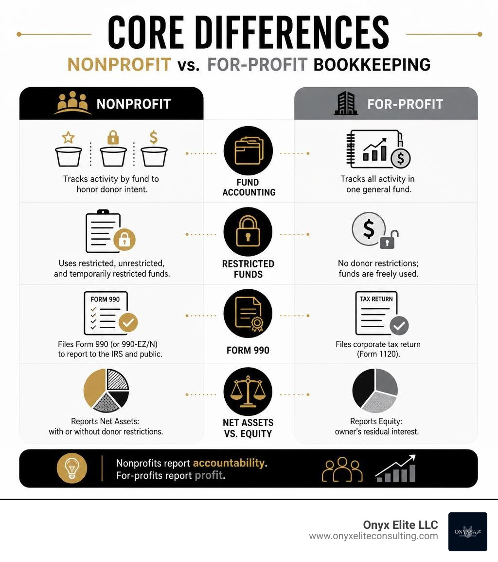 Core differences between nonprofit and for-profit bookkeeping: fund accounting, restricted funds, Form 990, net assets vs. Core differences between nonprofit and for-profit bookkeeping: fund accounting, restricted funds, Form 990, net assets vs.