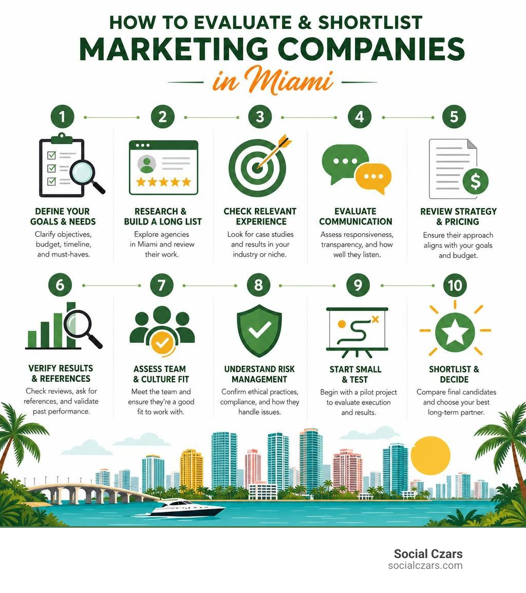 How to evaluate and shortlist marketing companies in Miami step by step infographic