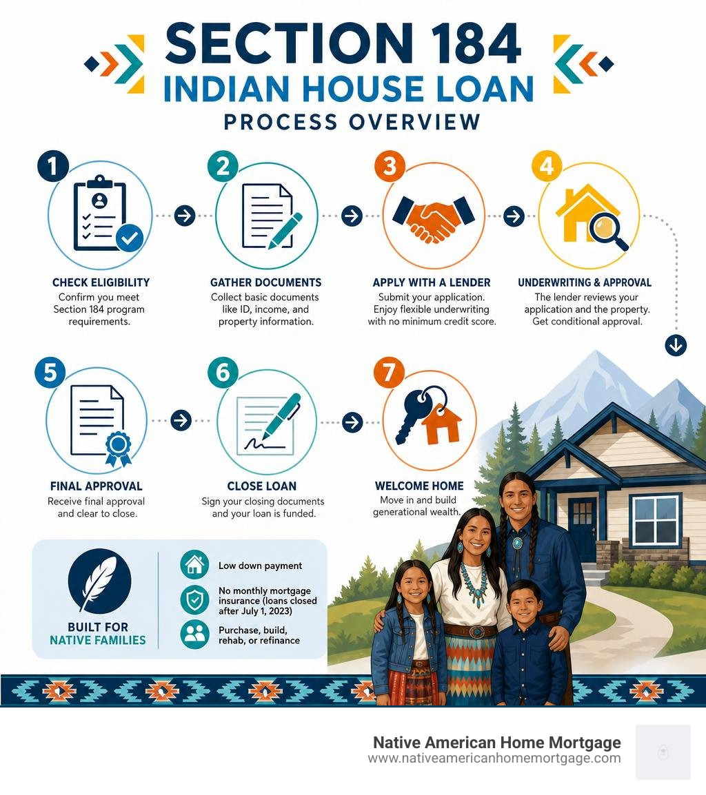 Section 184 Indian house loan process overview infographic infographic