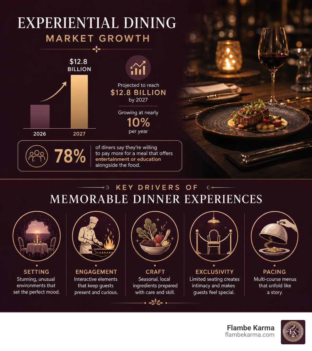 Experiential dining market growth and key drivers of memorable dinner experiences infographic infographic