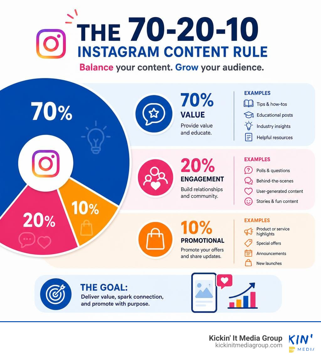 Infographic showing the 70-20-10 Instagram content rule with examples for each category infographic