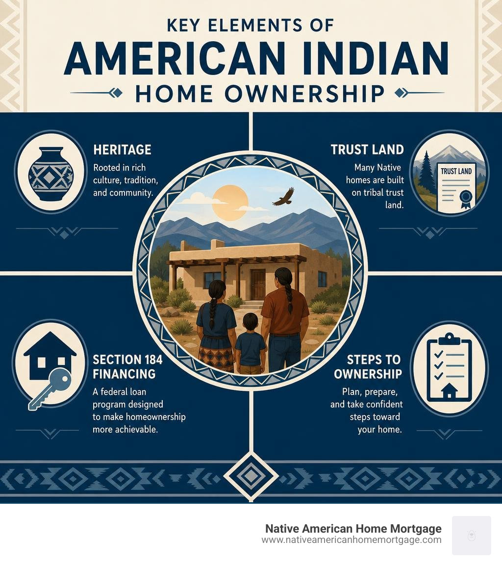 Key elements of American Indian home ownership: heritage, trust land, Section 184 financing, and steps to ownership