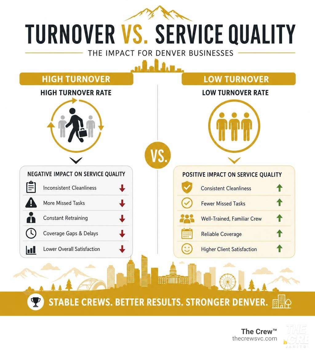 Infographic showing janitorial crew turnover rate vs. service quality impact for Denver businesses infographic Infographic showing janitorial crew turnover rate vs. service quality impact for Denver businesses infographic