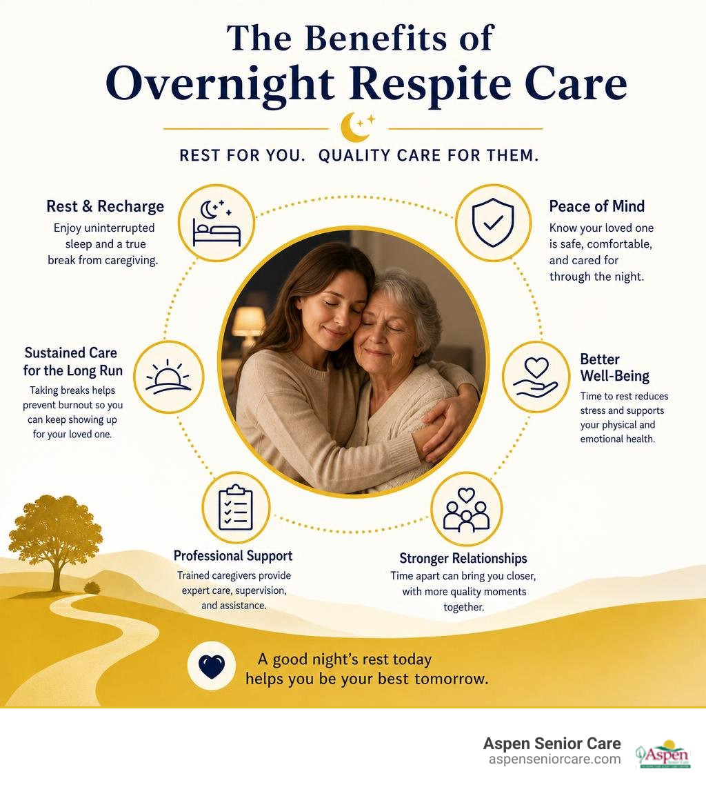 benefits of overnight respite care for family caregivers infographic infographic